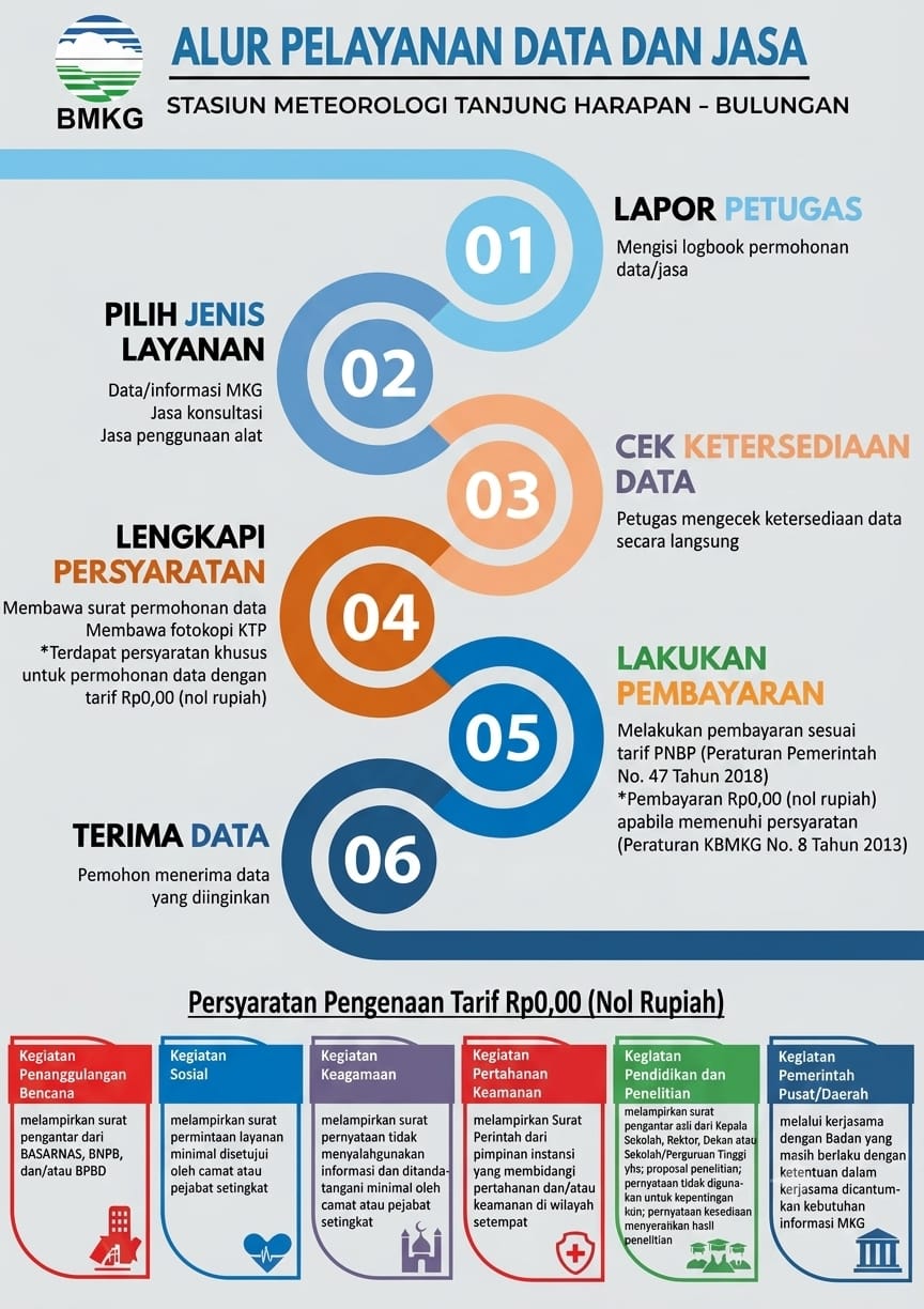 Alur Pelayanan BMKG
